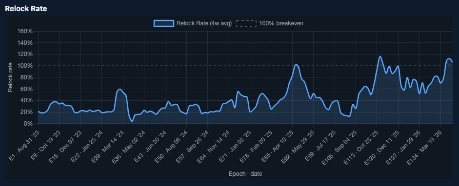 AERO relock rate &mdash; 4-week rolling